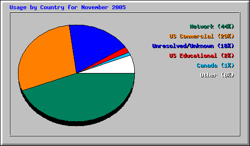 Usage by Country for November 2005