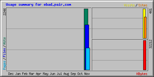 Usage summary for ebad.pair.com