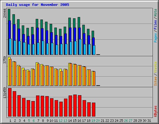 Daily usage for November 2005